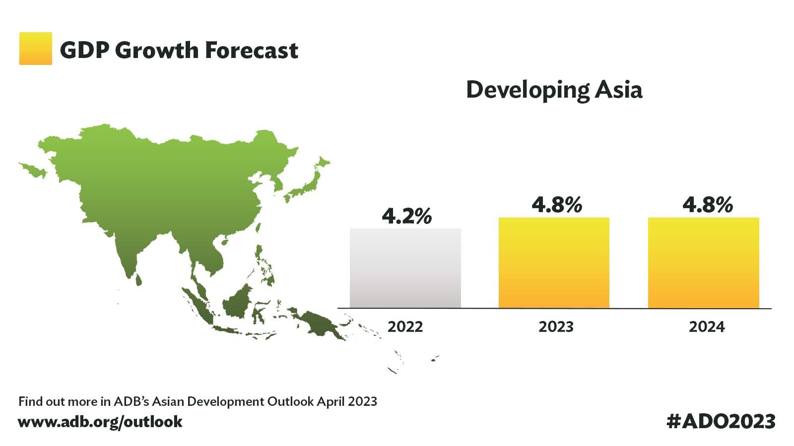ADB forecasts Asia-Pacific Economic Growth of 4.8% in 2023 and 2024