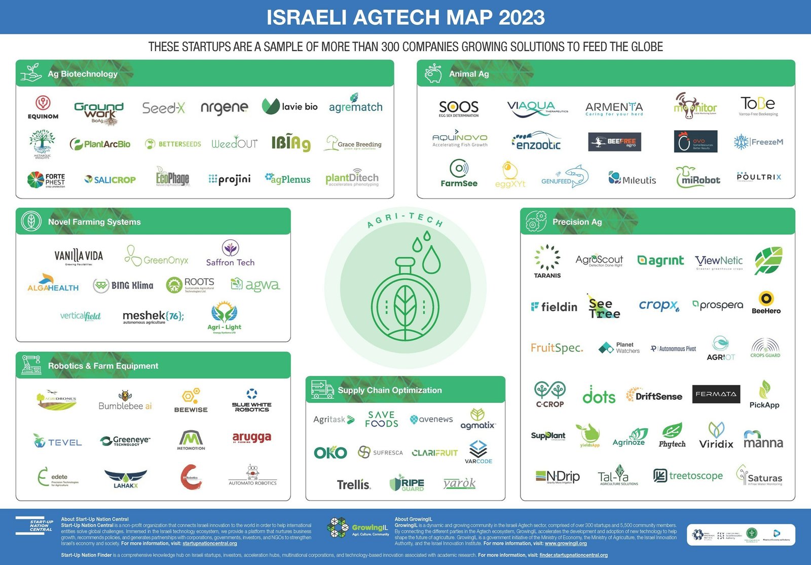 Start-Up Nation Central partners Microsoft to promote Israeli AgriFood-Tech startups