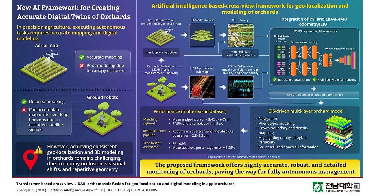 South Korean Researchers develop AI system that gives orchard robots smarter view of field