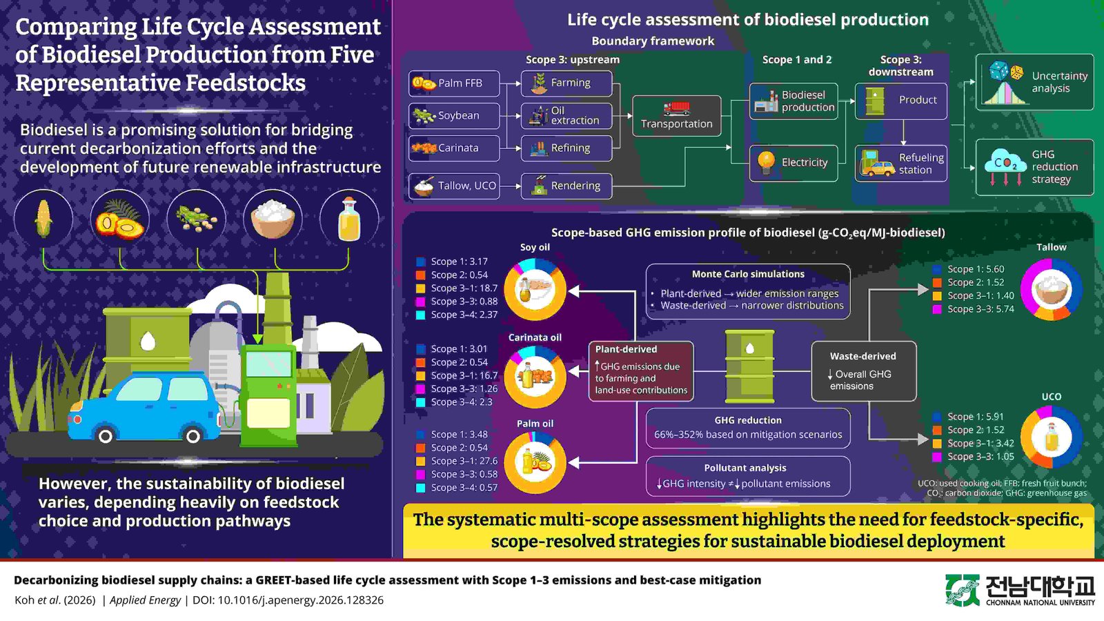 Chonnam National University researchers investigate how biodiesel feedstocks and production pathways affect their life cycle sustainability